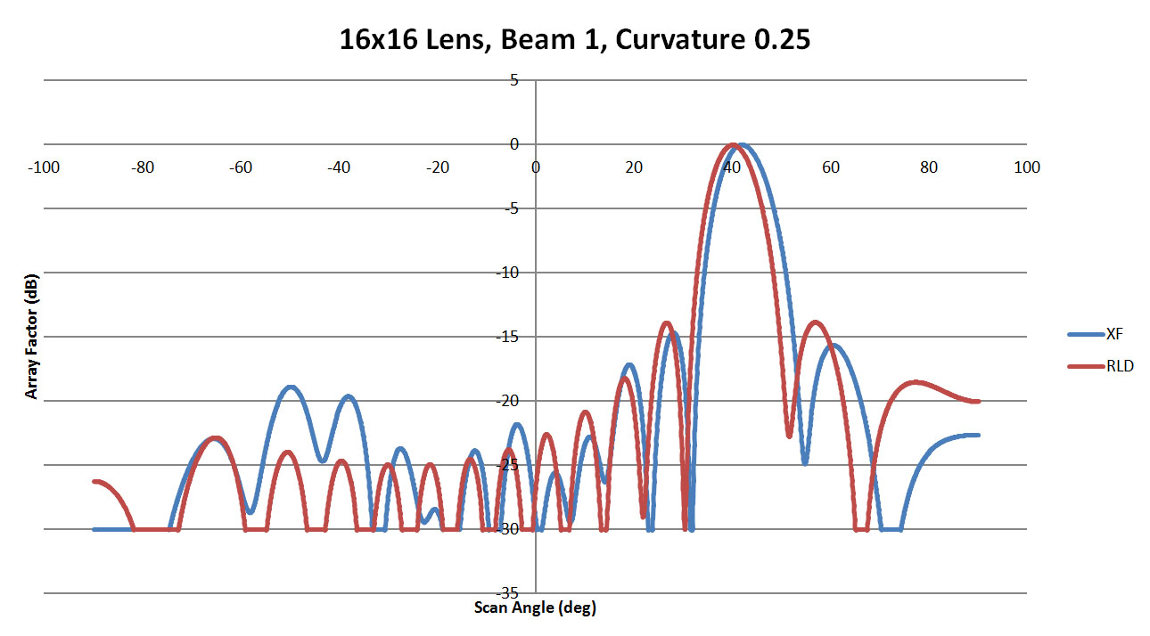 图 17：XFdtd 和 RLD 在侧壁曲率为 0.25 时的光束 1 图案对比。