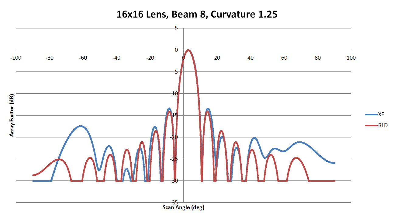 图 26：图中显示的是 XFdtd 和 RLD 在侧壁曲率为 1.25 时的光束 8 图样对比。
