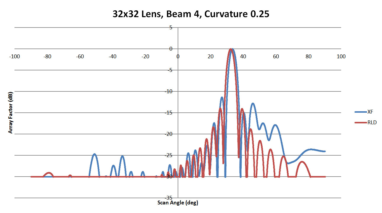 图 36：图中显示的是 XFdtd 和 RLD 在侧壁曲率为 0.25 时的光束 4 图样对比。