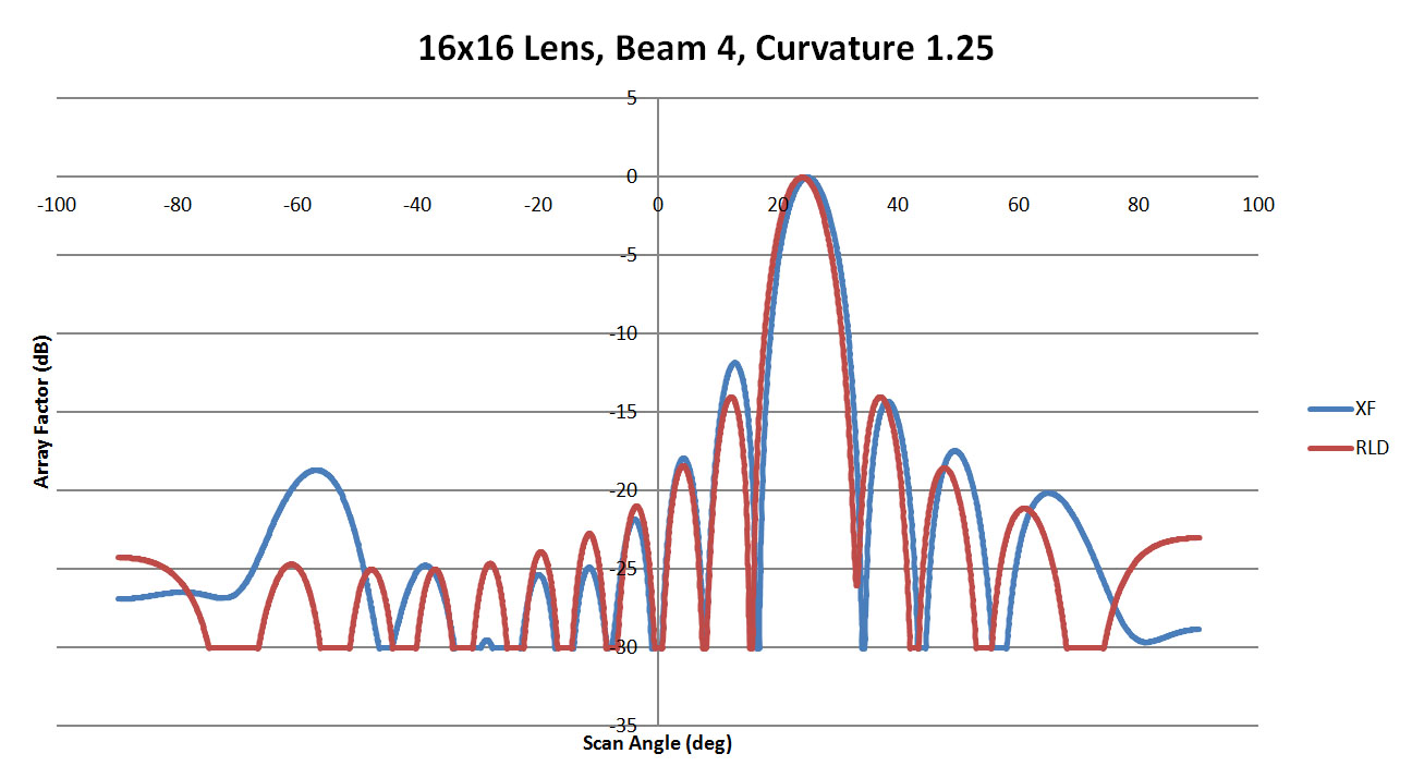 图 22：图示为 XFdtd 和 RLD 在侧壁曲率为 1.25 时的光束 4 图案对比。