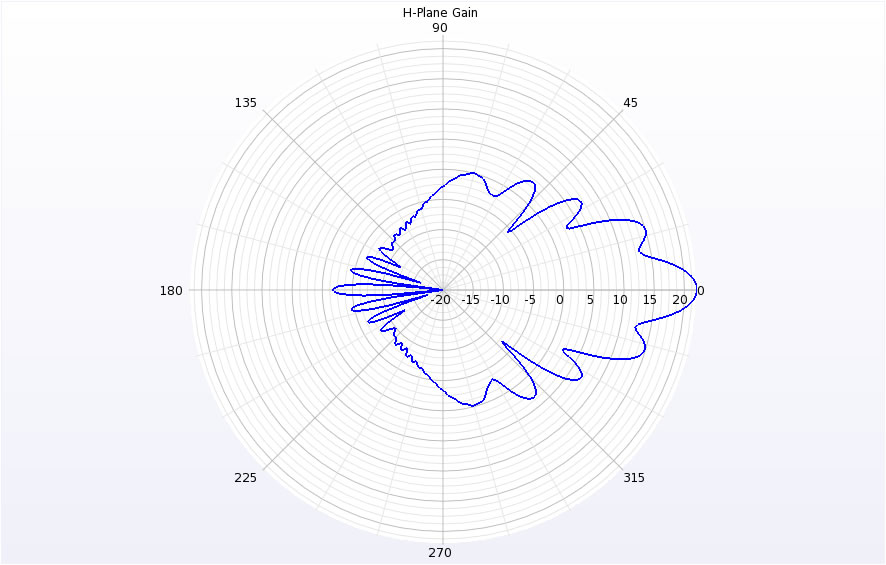  图 5：显示了整个 H 平面增益的极坐标图，以说明喇叭的边音和指向性。