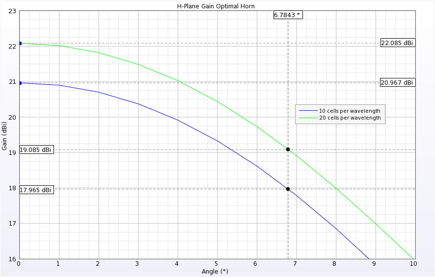  图 3：H 平面峰值增益和 3dB 波束宽度点。