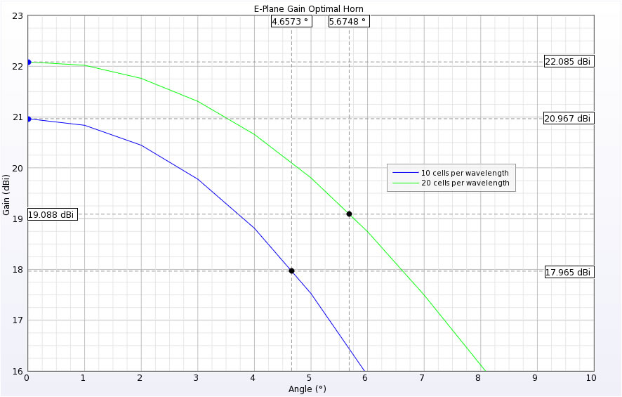  图 2：E 平面峰值增益和 3dB 波束宽度点。