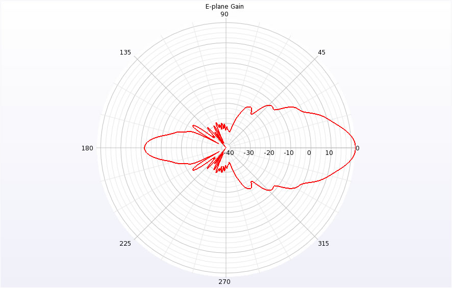  图 4：显示了整个 E 平面增益的极坐标图，以说明喇叭的边音和指向性。
