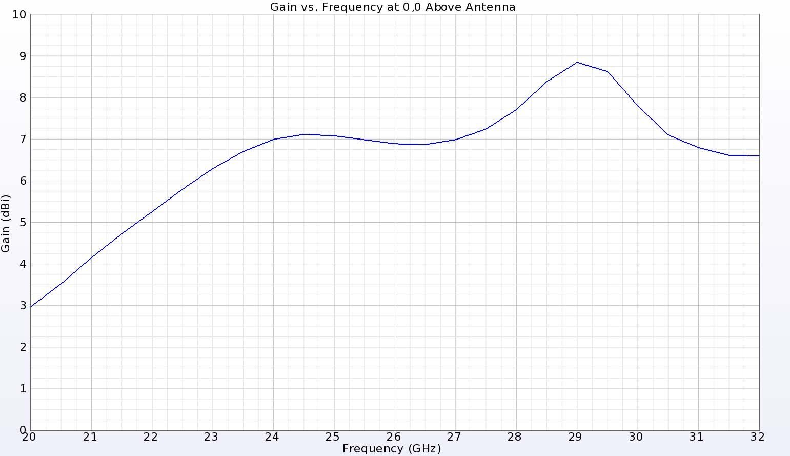 图 5：DRA 正上方的增益（也是峰值增益方向）相当平滑，从 22 GHz 低端的 5.2 dBi 到 29 GHz 高端的 8.8 dBi 不等。